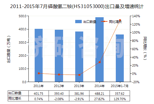 2011-2015年7月磷酸氫二銨(HS31053000)出口量及增速統(tǒng)計(jì) 2011-2015年7月磷酸氫二銨(HS31053000)出口量及增速統(tǒng)計(jì)